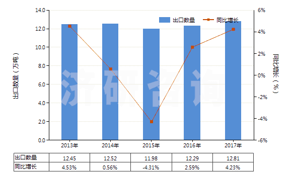 2013-2017年中國藥棉、紗布、繃帶(經(jīng)藥物浸涂或制成零售包裝,供醫(yī)療、外科、牙科或獸醫(yī)用)(HS30059010)出口量及增速統(tǒng)計(jì)